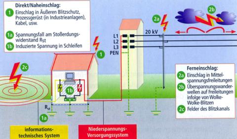 Prinzipbild Blitzschutzanlage