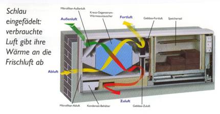 Prinzipskizze Wärmerückgewinnung